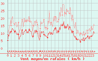 Courbe de la force du vent pour Villacoublay (78)