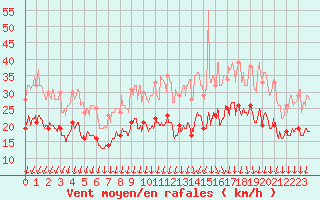 Courbe de la force du vent pour La Rochelle - Aerodrome (17)