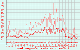 Courbe de la force du vent pour Saint-Hilaire-sur-Helpe (59)