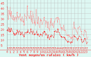 Courbe de la force du vent pour Nancy - Essey (54)