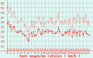 Courbe de la force du vent pour Istres (13)