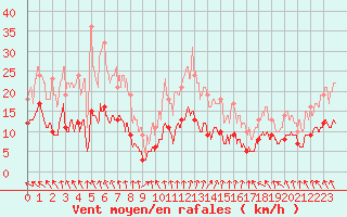 Courbe de la force du vent pour Gourdon (46)