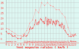 Courbe de la force du vent pour Saint-Dizier (52)