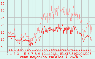 Courbe de la force du vent pour Laval (53)
