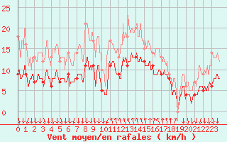 Courbe de la force du vent pour Cannes (06)