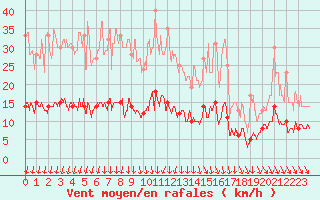 Courbe de la force du vent pour Romorantin (41)