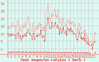 Courbe de la force du vent pour Saint-Brieuc (22)