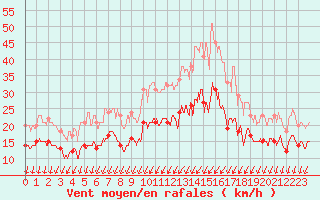 Courbe de la force du vent pour Rochefort Saint-Agnant (17)