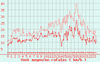 Courbe de la force du vent pour Biarritz (64)