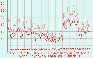 Courbe de la force du vent pour Muret (31)