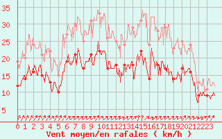 Courbe de la force du vent pour Brest (29)