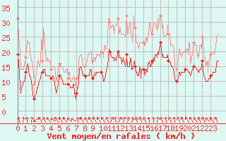 Courbe de la force du vent pour Lyon - Saint-Exupry (69)