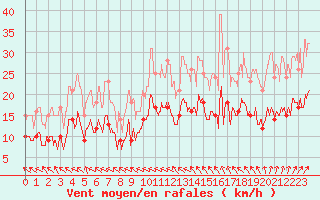 Courbe de la force du vent pour Tours (37)