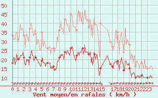 Courbe de la force du vent pour Tanus (81)