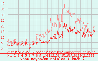 Courbe de la force du vent pour Saint-Etienne (42)