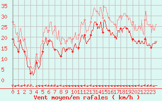 Courbe de la force du vent pour Mont-Saint-Vincent (71)