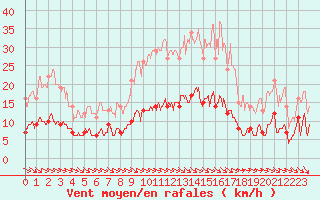 Courbe de la force du vent pour Castelnaudary (11)