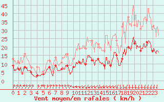 Courbe de la force du vent pour Markstein Crtes (68)