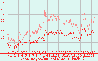 Courbe de la force du vent pour Villacoublay (78)