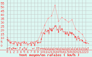 Courbe de la force du vent pour Carpentras (84)