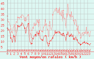 Courbe de la force du vent pour Boulogne (62)