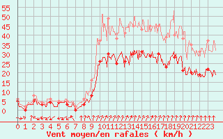 Courbe de la force du vent pour Quimper (29)