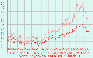 Courbe de la force du vent pour Formigures (66)