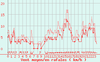 Courbe de la force du vent pour Marignane (13)