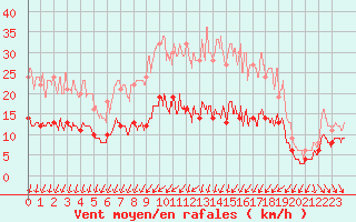 Courbe de la force du vent pour La No-Blanche (35)