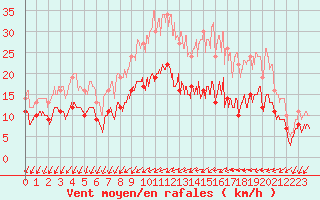 Courbe de la force du vent pour Alenon (61)