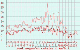 Courbe de la force du vent pour Coulounieix (24)