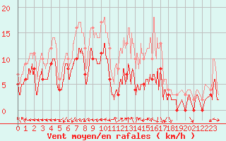 Courbe de la force du vent pour Mauvezin-sur-Gupie (47)