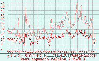 Courbe de la force du vent pour Auch (32)