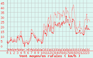 Courbe de la force du vent pour Paray-le-Monial - St-Yan (71)