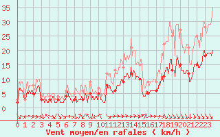 Courbe de la force du vent pour Quimper (29)