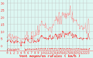 Courbe de la force du vent pour Melle (79)