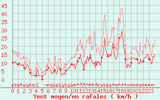 Courbe de la force du vent pour Romorantin (41)