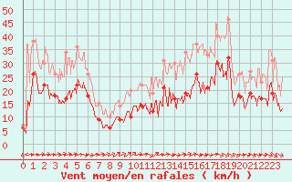 Courbe de la force du vent pour Bergerac (24)