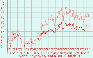 Courbe de la force du vent pour Douvaine (74)