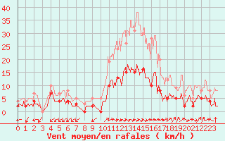 Courbe de la force du vent pour Sartne (2A)