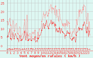 Courbe de la force du vent pour Ambrieu (01)