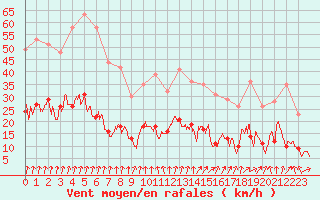 Courbe de la force du vent pour Epinal (88)
