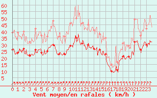 Courbe de la force du vent pour Melun (77)