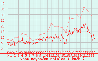 Courbe de la force du vent pour Quimper (29)