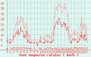Courbe de la force du vent pour Bagnres-de-Luchon (31)