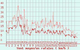 Courbe de la force du vent pour Chamblanc Seurre (21)