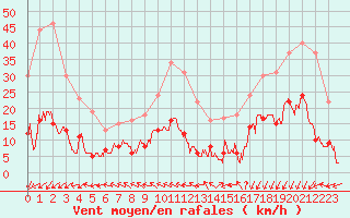 Courbe de la force du vent pour Mende - Chabrits (48)