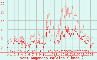 Courbe de la force du vent pour Uzs (30)