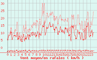 Courbe de la force du vent pour Bergerac (24)