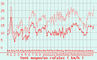 Courbe de la force du vent pour Deauville (14)